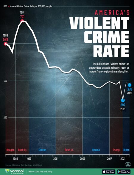 An Overview of US Crime and Policing Trends – Jeff Asher | Substack