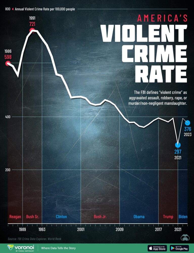 An Overview of US Crime and Policing Trends – Jeff Asher | Substack
