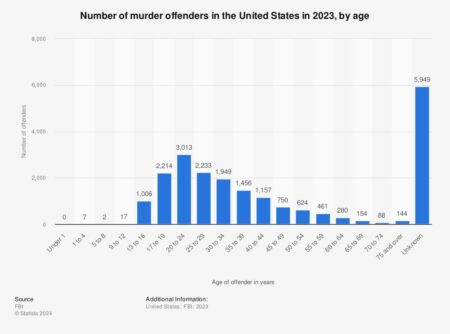 Number of murder offenders in the United States in 2023, by age – Statista