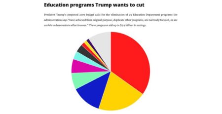 Trump cuts Education Department in half after laying off 1,300 workers – USA Today