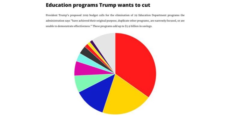 Trump cuts Education Department in half after laying off 1,300 workers – USA Today
