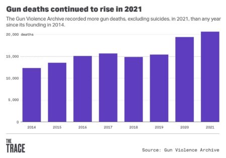 What the data says about gun deaths in the U.S. – Pew Research Center