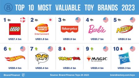U.S. Toy Manufacturers Look To Leverage A Heavier Entertainment Slate In 2025 – S&P Global