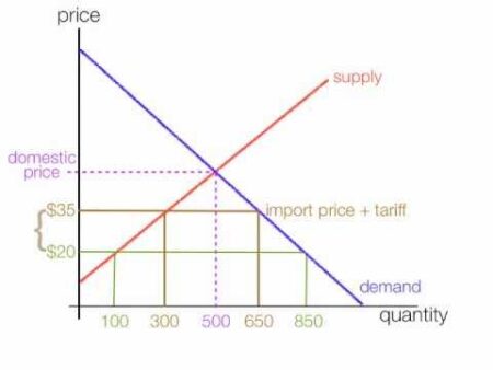 What are tariffs, how do they work and why is Trump using them? – BBC