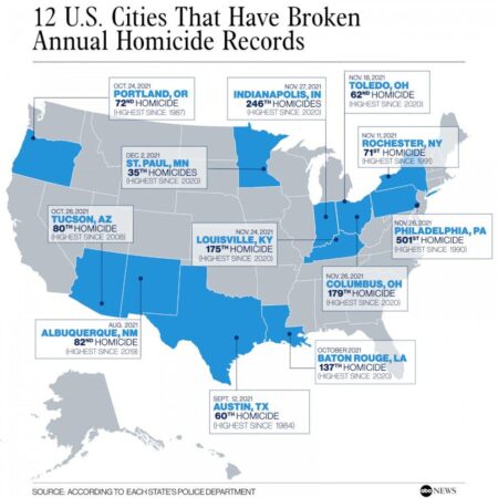 Homicide, Most Other Violent Crimes Fall Below Pre-Pandemic Levels in U.S. Cities – Council on Criminal Justice