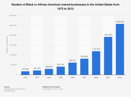A look at Black-owned businesses in the US by sector, state and more – Pew Research Center