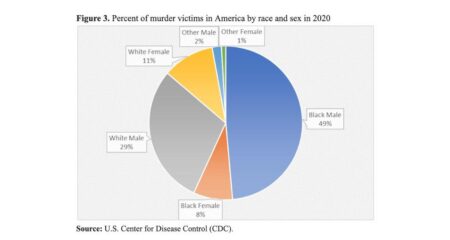 Murder victims by race U.S. 2023 – Statista