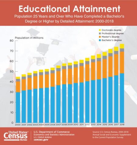 Educational attainment in the U.S. 1960-2022 – Statista