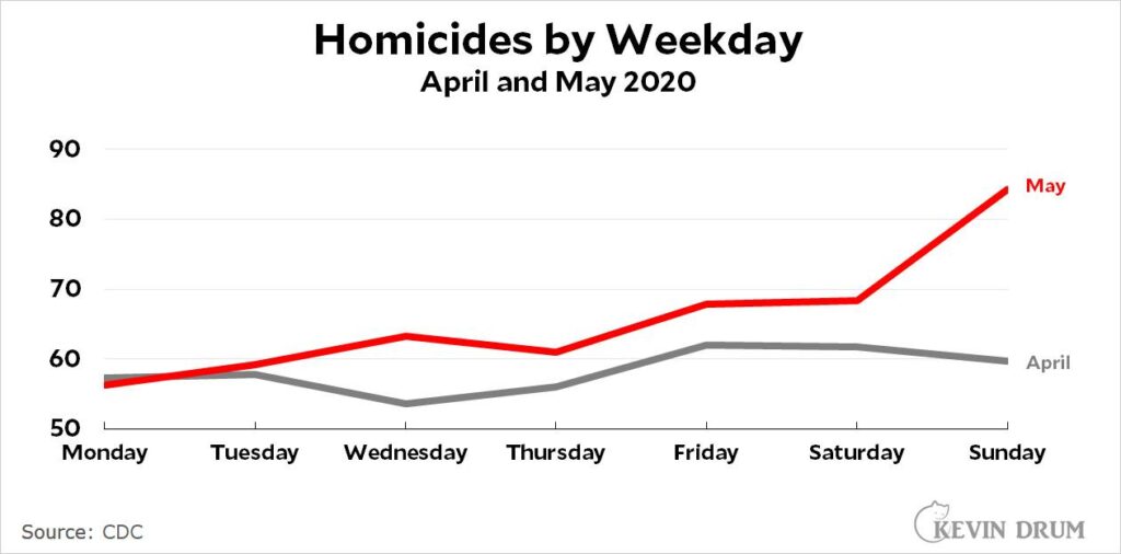 Why did U.S. homicides spike in 2020 and then decline rapidly in 2023 and 2024? – Brookings