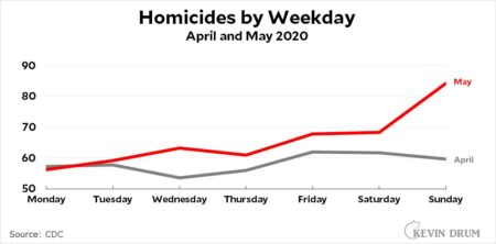 Why did U.S. homicides spike in 2020 and then decline rapidly in 2023 and 2024? – Brookings