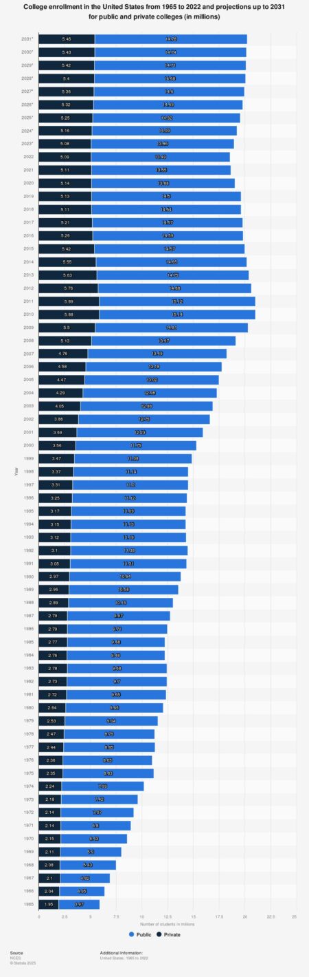 U.S. college enrollment and forecast 1965-2031 – Statista