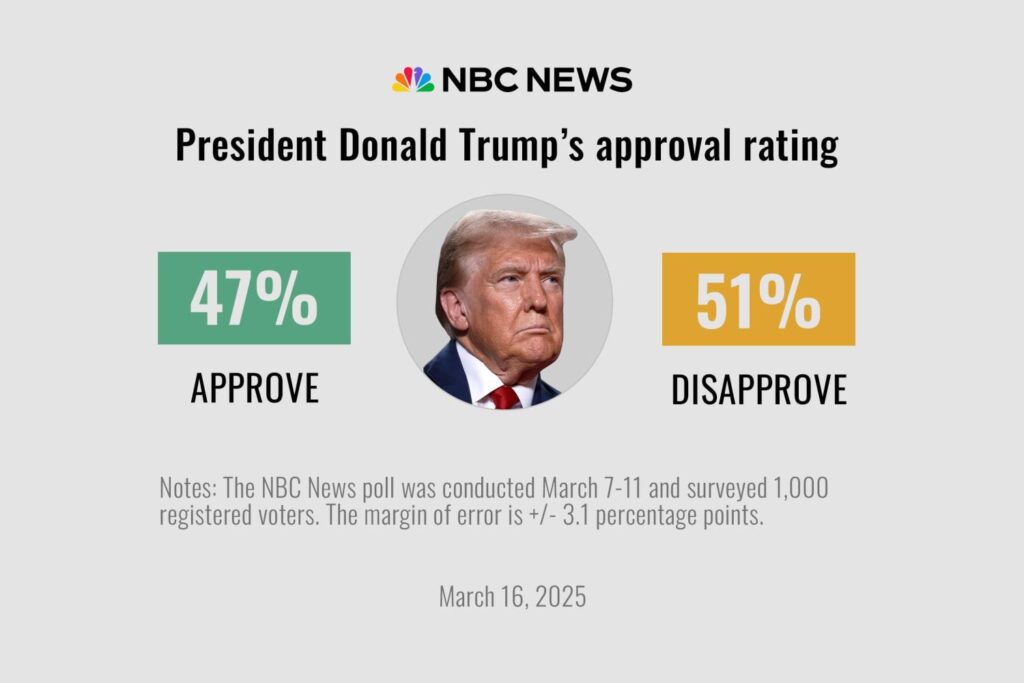 Trump gets an ‘F’ on his first 100 days from plurality of Americans, poll finds – PBS
