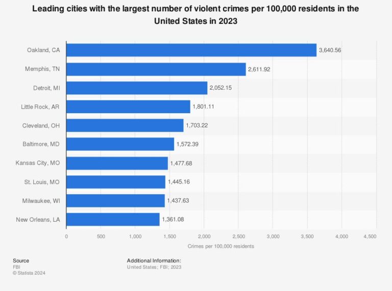 Violent crime rates in American cities largely fall back to pre-pandemic levels, new report shows – USA Today