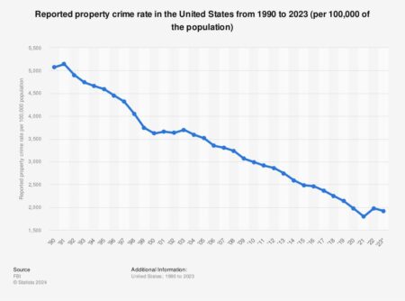 U.S. reported property crime rate 1990-2023 – Statista