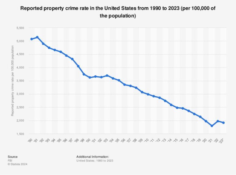 U.S. reported property crime rate 1990-2023 – Statista