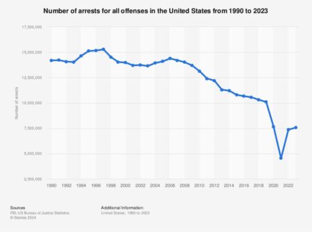 USA – number of arrests for all offenses 1990-2023 – Statista