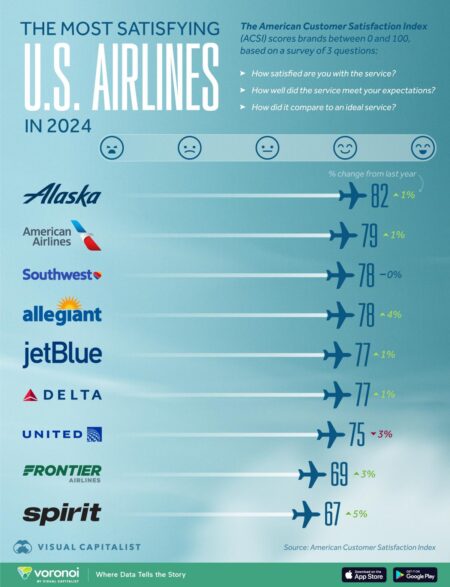 What is the best US airline? This carrier topped The Points Guy’s 2025 Best Airlines list – USA Today