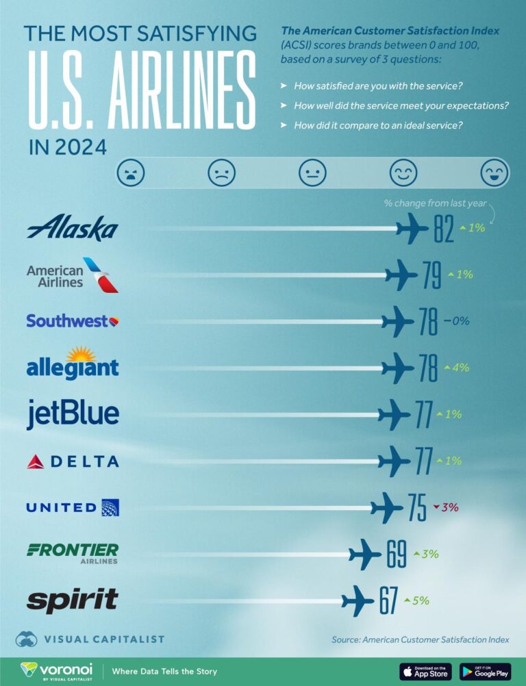 What is the best US airline? This carrier topped The Points Guy’s 2025 Best Airlines list – USA Today