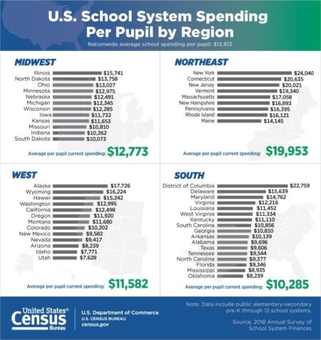 U.S. education – total expenditure per pupil in public schools 1990-2021 – Statista