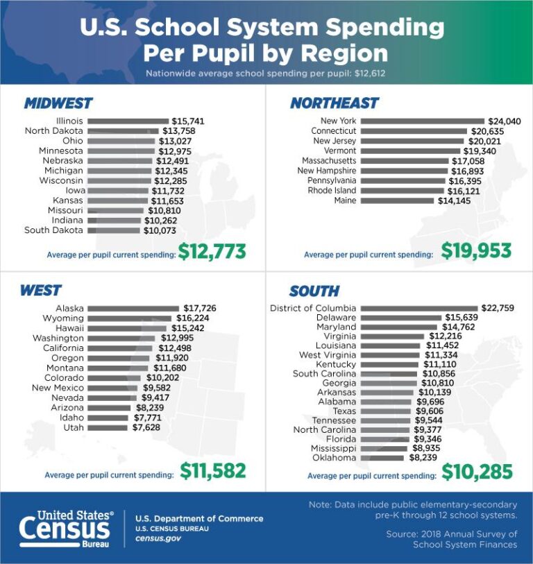 U.S. education – total expenditure per pupil in public schools 1990-2021 – Statista