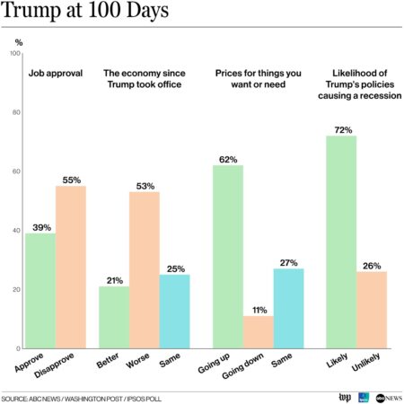 Trump approval rating: New poll released after US strikes on Iran – USA Today