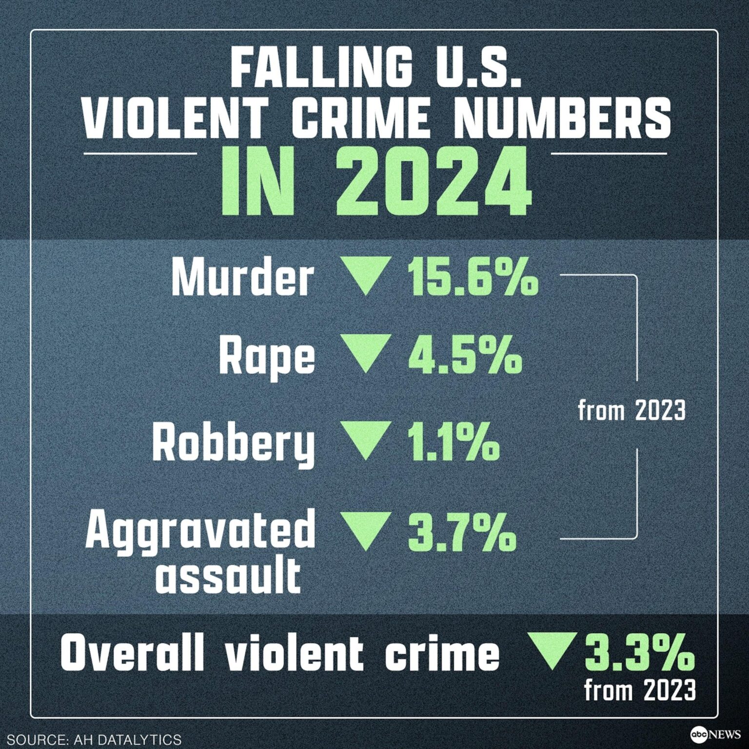 Murder and other violent crime dropped across the U.S. last year, FBI data shows – NBC News