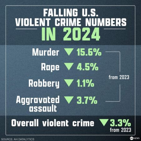 Murder and other violent crime dropped across the U.S. last year, FBI data shows – NBC News