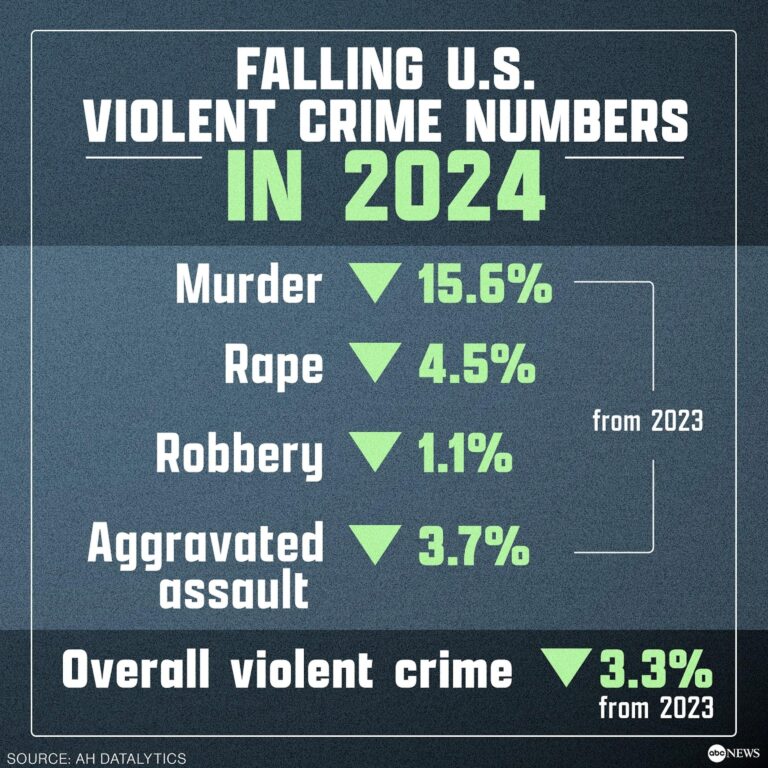 Murder and other violent crime dropped across the U.S. last year, FBI data shows – NBC News