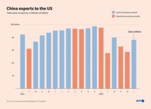 China exports soared in June, beating forecasts: official data – Digital Journal