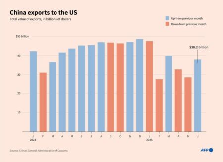 China exports soared in June, beating forecasts: official data – Digital Journal