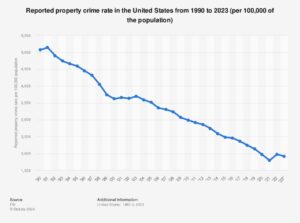 Ranked: U.S. States Ordered by Changes in Property Crime Rates Since 1991 – Visual Capitalist