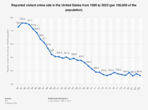 What is the crime rate in the US? – USAFacts