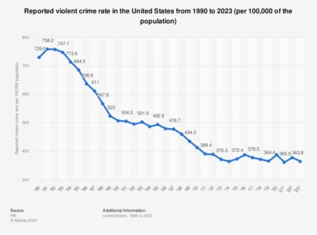 What is the crime rate in the US? – USAFacts