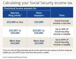 Taxes on Social Security benefits were not eliminated despite what you’ve heard – USA Today
