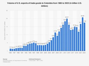 Trade with Colombia is big business for US exporters—amid growing Chinese influence in Latin America – Atlantic Council