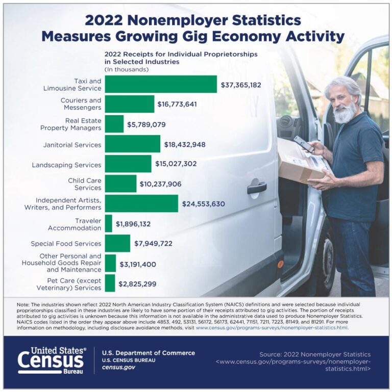 What role do small businesses play in the US economy? – USAFacts