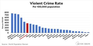 Violent crime dropped for third straight year in 2023, including murder and rape – USA Today