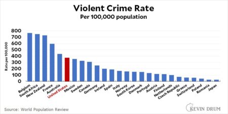 Violent crime dropped for third straight year in 2023, including murder and rape – USA Today