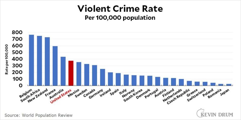 Violent crime dropped for third straight year in 2023, including murder and rape – USA Today