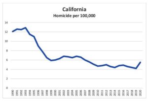 Does California have lower homicide rates than some southern US states? – Al Jazeera