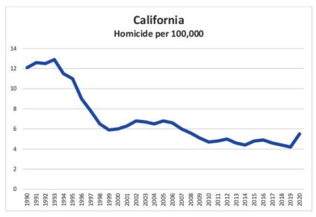 Does California have lower homicide rates than some southern US states? – Al Jazeera
