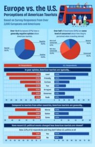 Survey reveals what Europeans really think of American tourists – USA Today