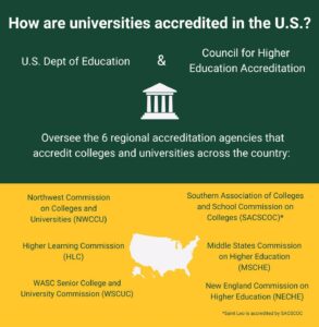 College Accreditation – U.S. Department of Education (.gov)