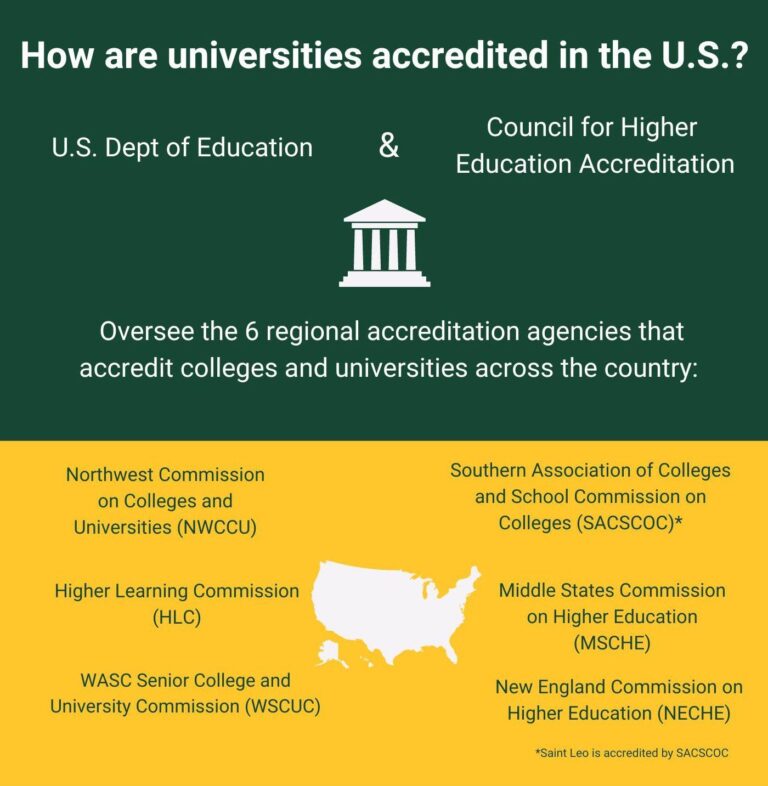 College Accreditation – U.S. Department of Education (.gov)