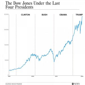 GDP soars and Trump’s economy roars. Liberals still won’t give him credit. | Opinion – USA Today