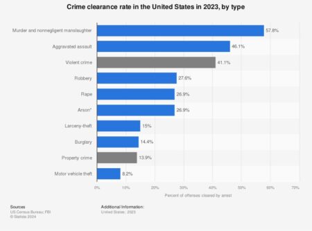 Regional distribution – crime clearance rate in the U.S. 2023 – Statista