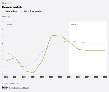 United States Economic Forecast Q2 2025 – Deloitte