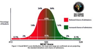 What Is a Good MCAT Score? – U.S. News & World Report