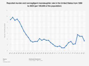 USA – reported murder and nonnegligent manslaughter rate 1990-2023 – Statista