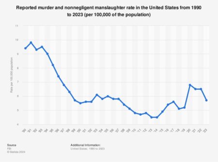 USA – reported murder and nonnegligent manslaughter rate 1990-2023 – Statista